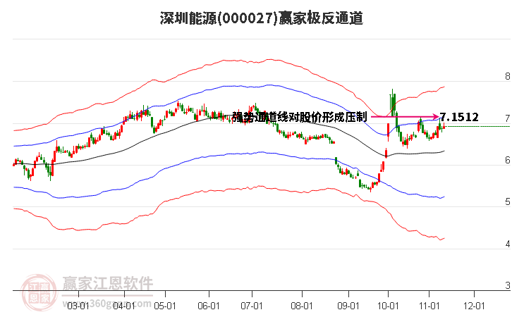 000027深圳能源赢家极反通道工具