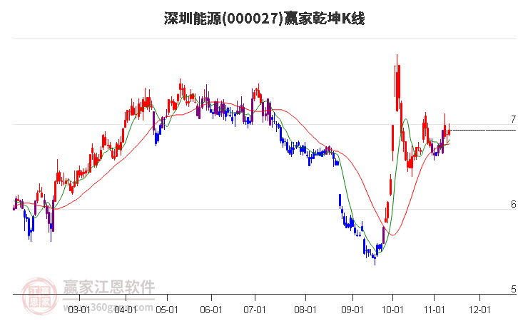 000027深圳能源赢家乾坤K线工具