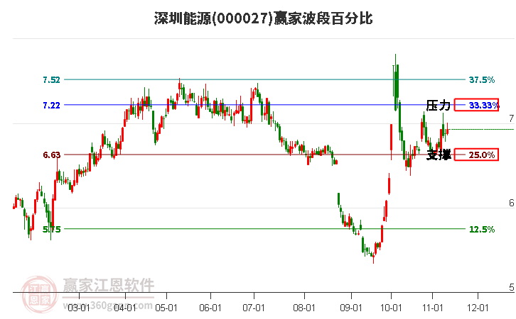 000027深圳能源赢家波段百分比工具