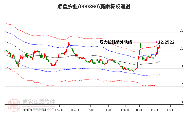 000860顺鑫农业赢家极反通道工具