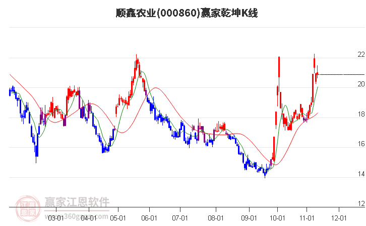 000860顺鑫农业赢家乾坤K线工具