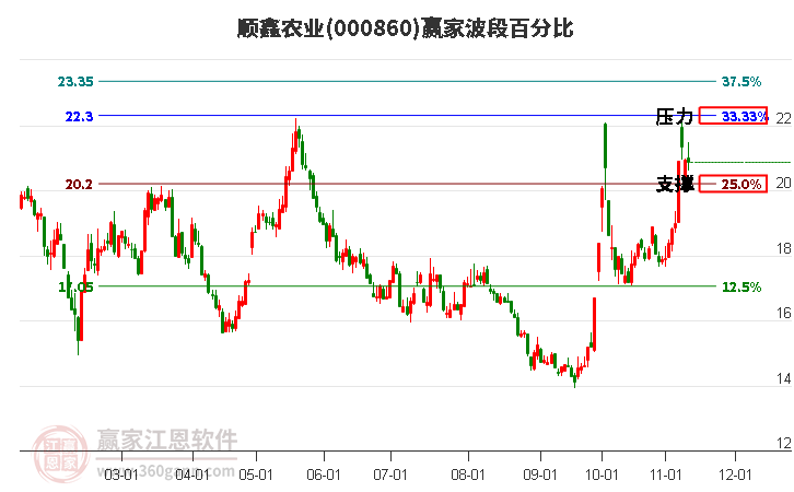 000860顺鑫农业赢家波段百分比工具