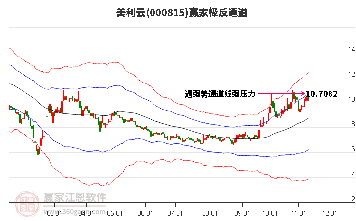 000815美利云赢家极反通道工具