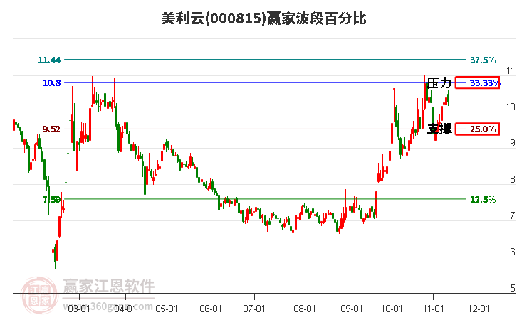 000815美利云赢家波段百分比工具