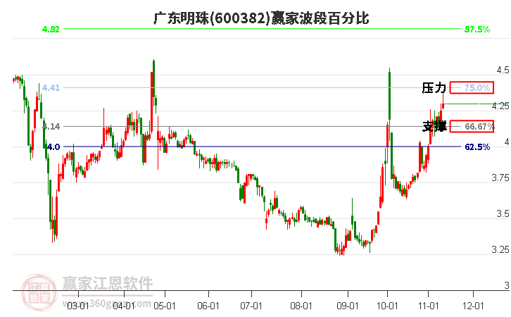 600382广东明珠赢家波段百分比工具