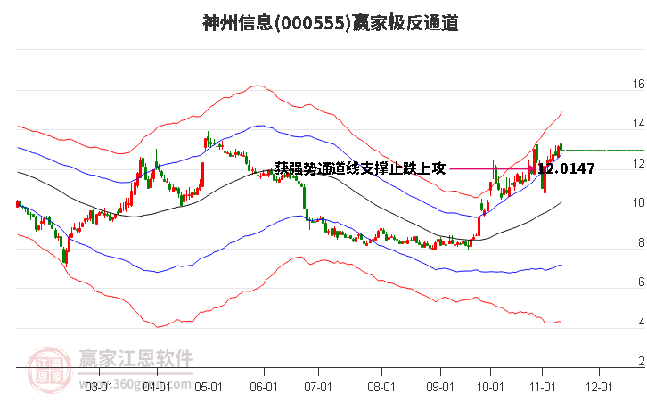 000555神州信息赢家极反通道工具