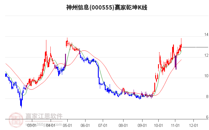 000555神州信息赢家乾坤K线工具