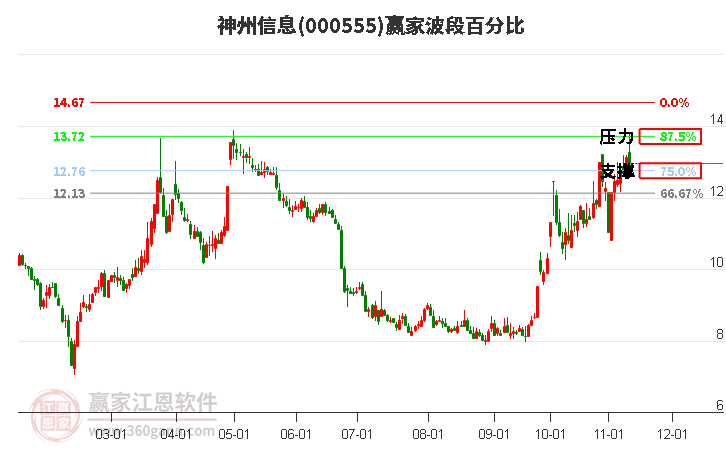 000555神州信息赢家波段百分比工具