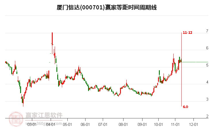 000701厦门信达赢家等距时间周期线工具