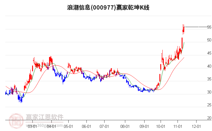 000977浪潮信息赢家乾坤K线工具