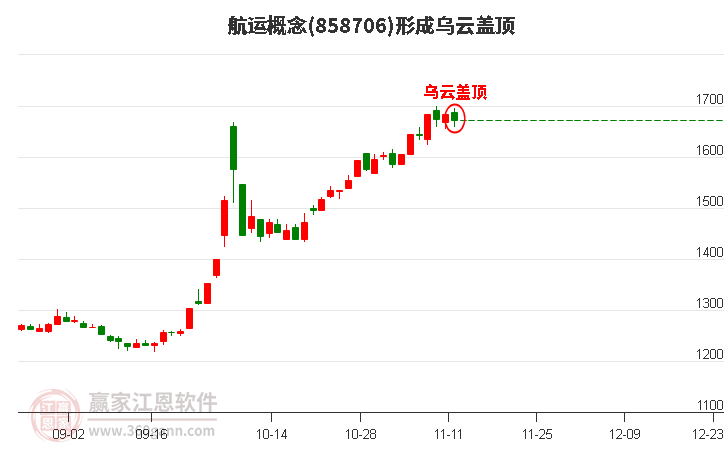 航运概念形成航运概念形成乌云盖顶形态