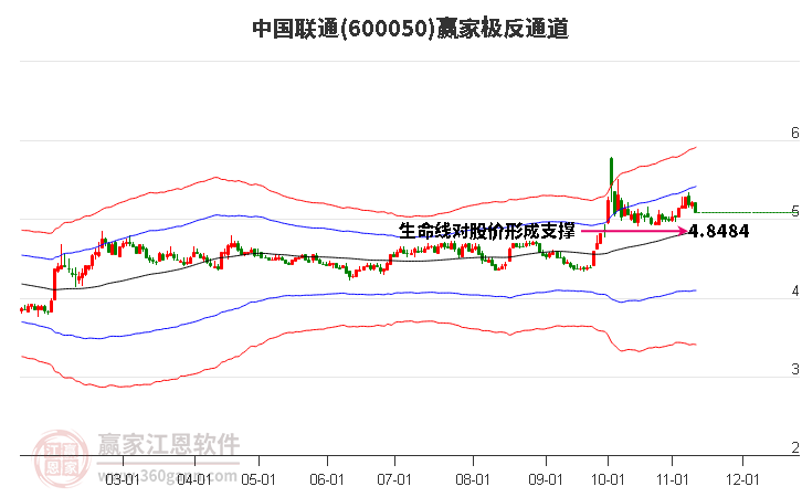 600050中国联通赢家极反通道工具