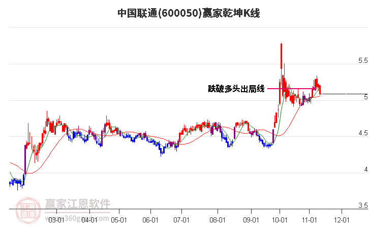 600050中国联通赢家乾坤K线工具