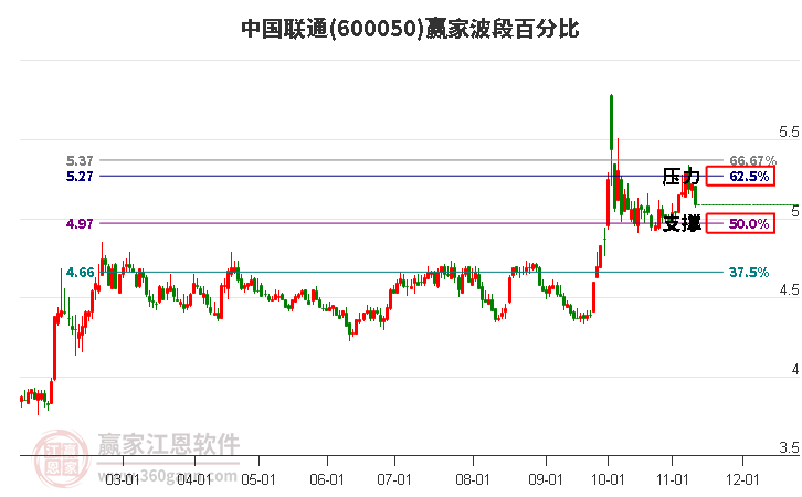 600050中国联通赢家波段百分比工具