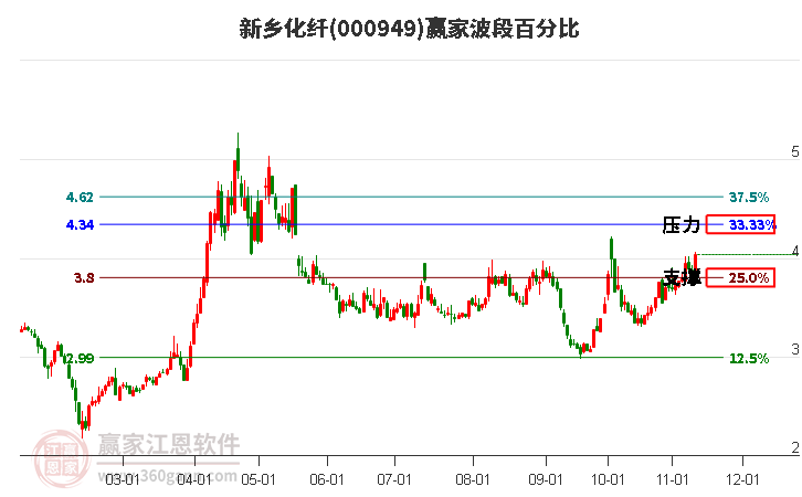 000949新乡化纤赢家波段百分比工具