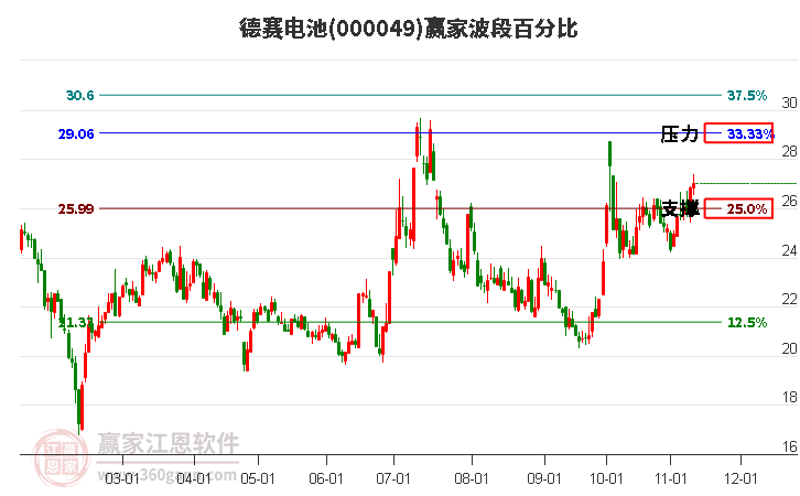 000049德赛电池赢家波段百分比工具