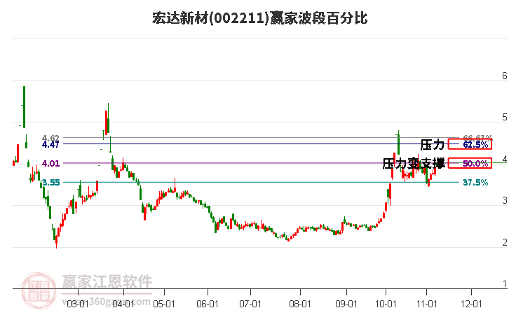 002211宏达新材赢家波段百分比工具