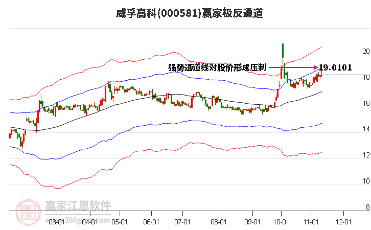 000581威孚高科赢家极反通道工具