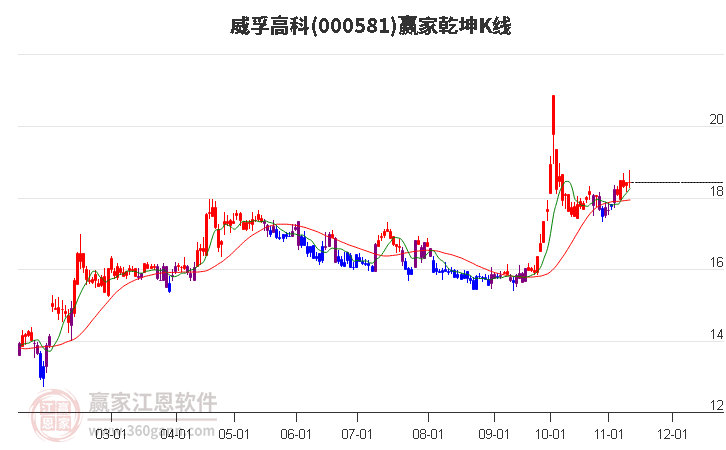 000581威孚高科赢家乾坤K线工具