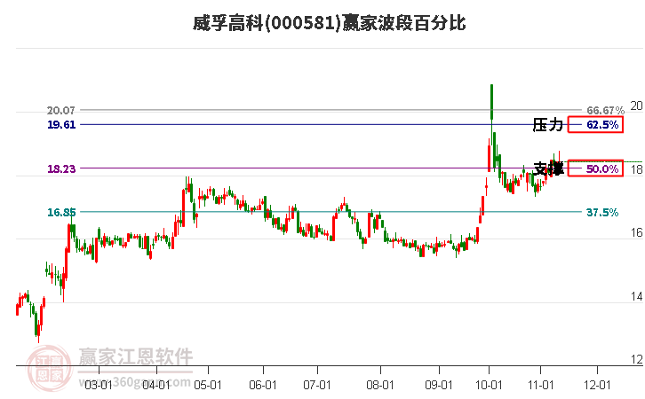 000581威孚高科赢家波段百分比工具