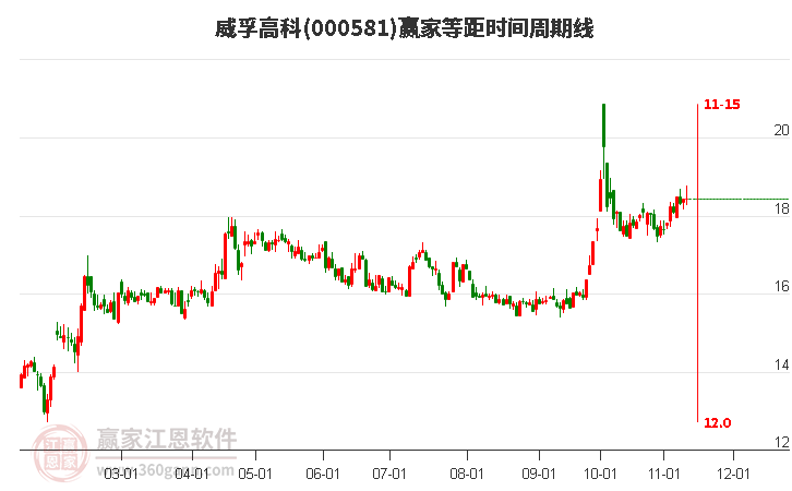 000581威孚高科赢家等距时间周期线工具