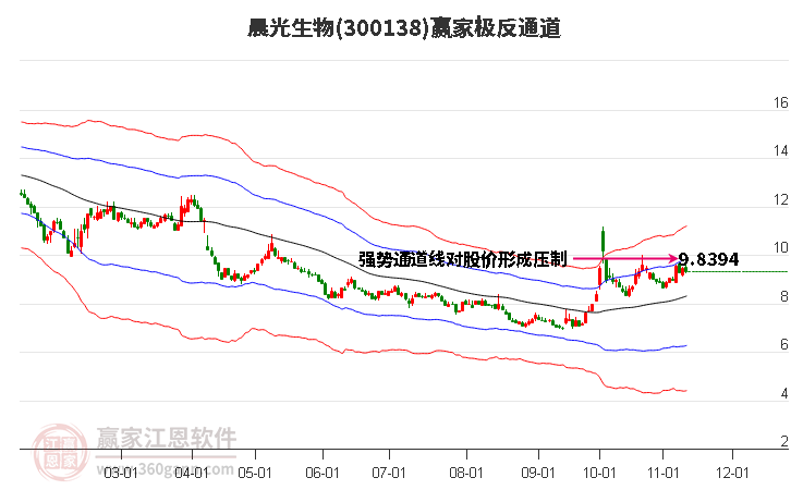 300138晨光生物赢家极反通道工具