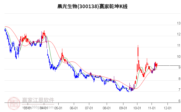 300138晨光生物赢家乾坤K线工具