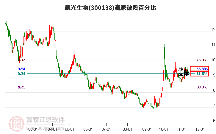 300138晨光生物赢家波段百分比工具