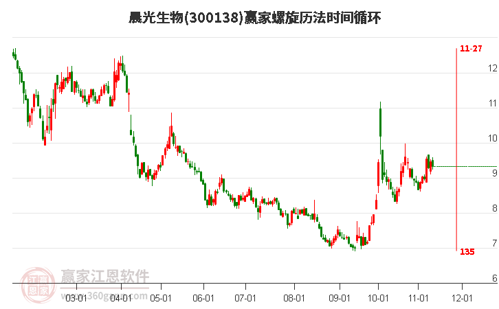 300138晨光生物赢家螺旋历法时间循环工具