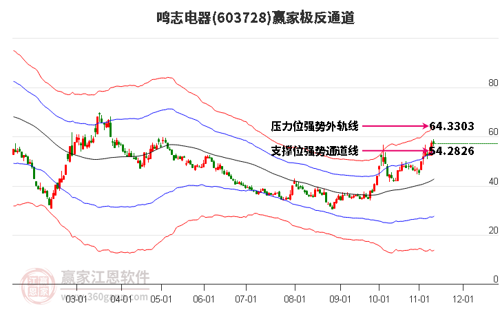 603728鸣志电器赢家极反通道工具