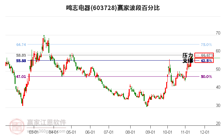 603728鸣志电器赢家波段百分比工具