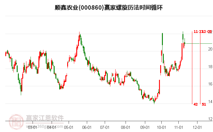 000860顺鑫农业赢家螺旋历法时间循环工具