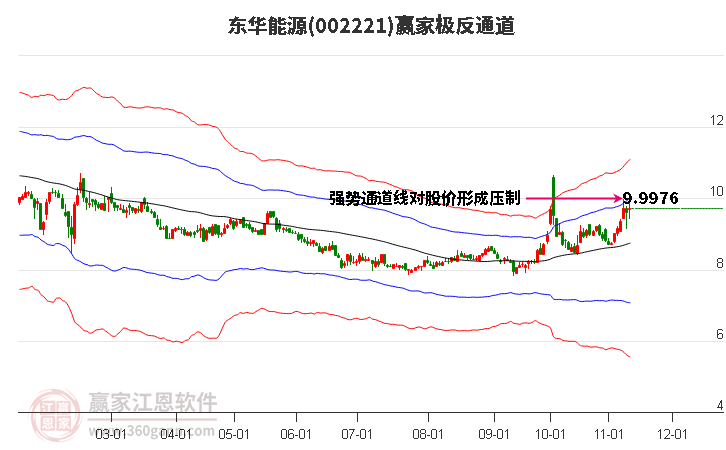 002221东华能源赢家极反通道工具