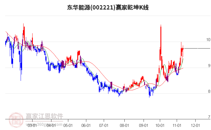 002221东华能源赢家乾坤K线工具