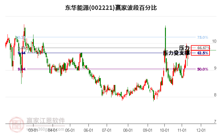 002221东华能源赢家波段百分比工具