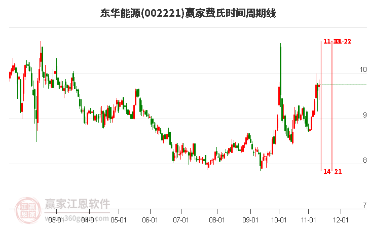 002221东华能源赢家费氏时间周期线工具