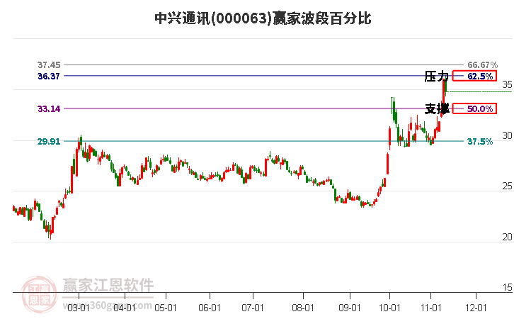 000063中兴通讯赢家波段百分比工具