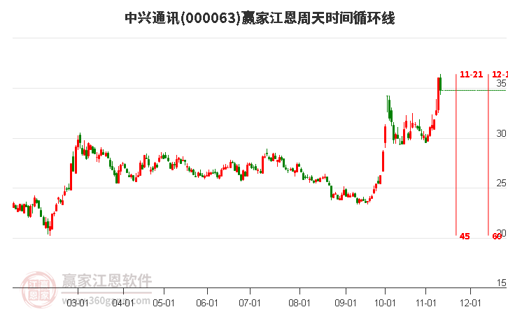 000063中兴通讯赢家江恩周天时间循环线工具