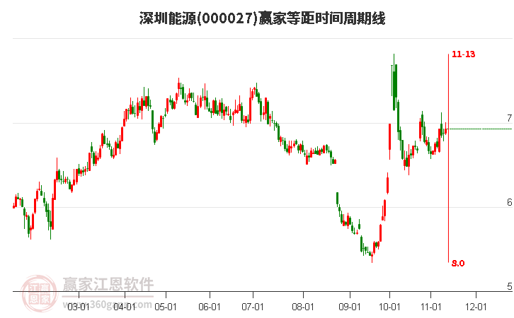 000027深圳能源赢家等距时间周期线工具