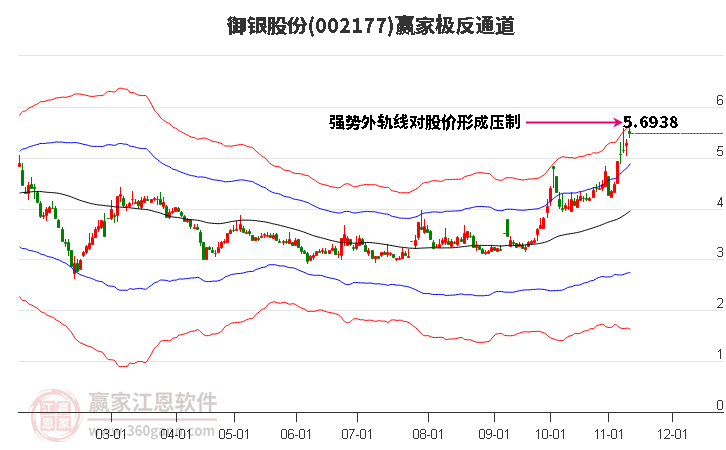 002177御银股份赢家极反通道工具