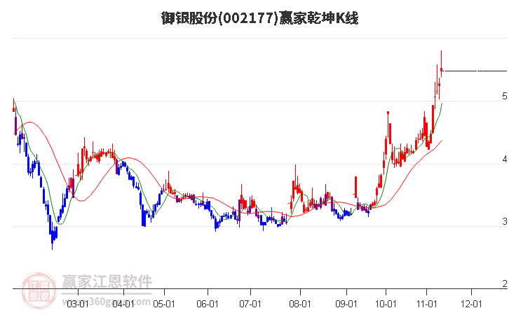 002177御银股份赢家乾坤K线工具