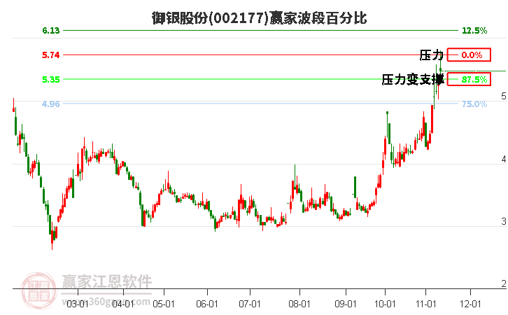 002177御银股份赢家波段百分比工具