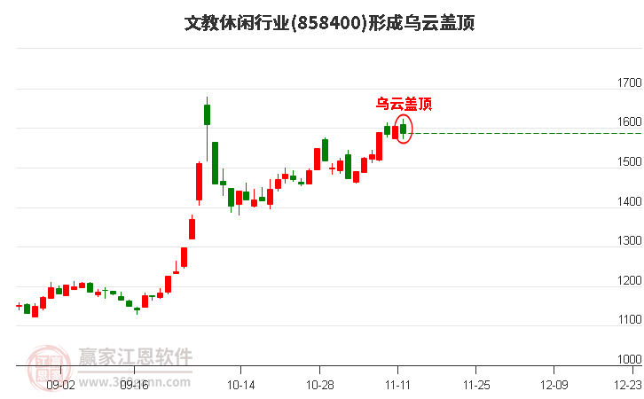 文教休闲行业形成文教休闲行业形成乌云盖顶形态