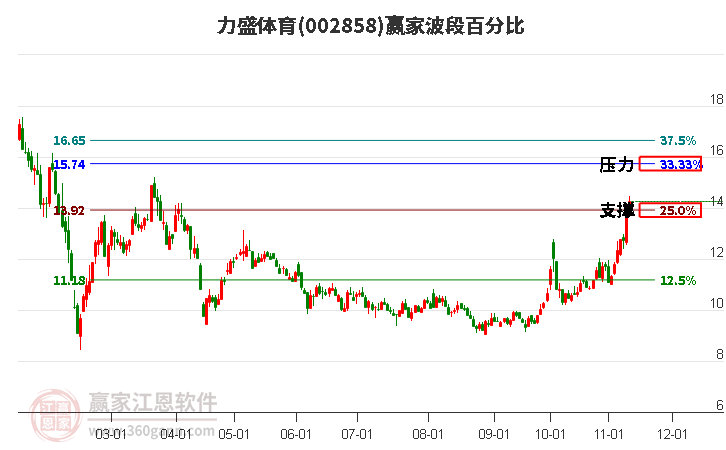 002858力盛体育赢家波段百分比工具