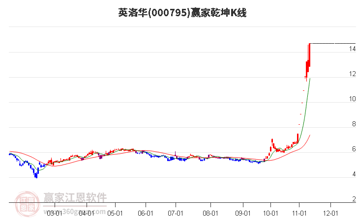 000795英洛华赢家乾坤K线工具