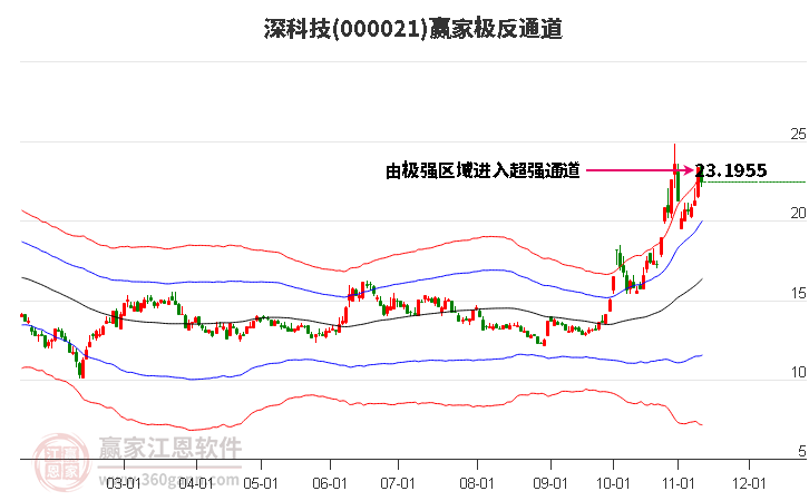 000021深科技赢家极反通道工具