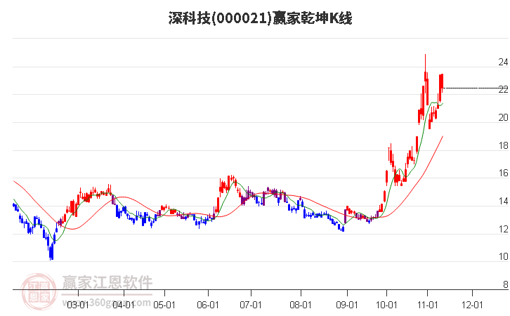 000021深科技赢家乾坤K线工具