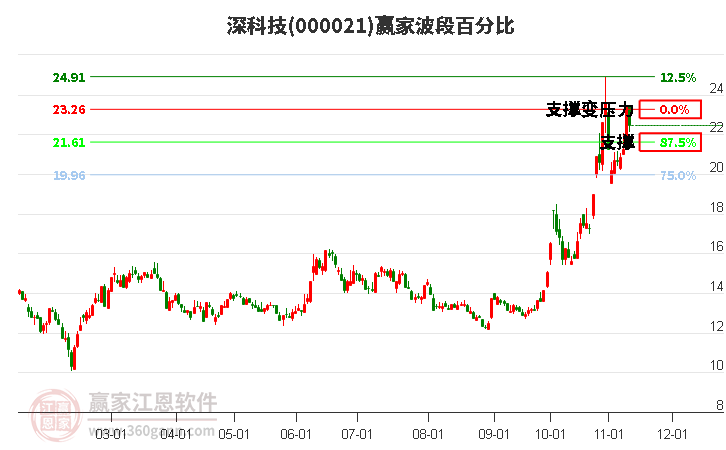 000021深科技赢家波段百分比工具