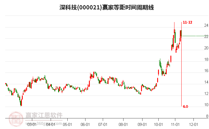 000021深科技赢家等距时间周期线工具