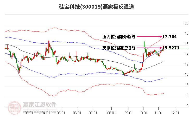 300019硅宝科技赢家极反通道工具